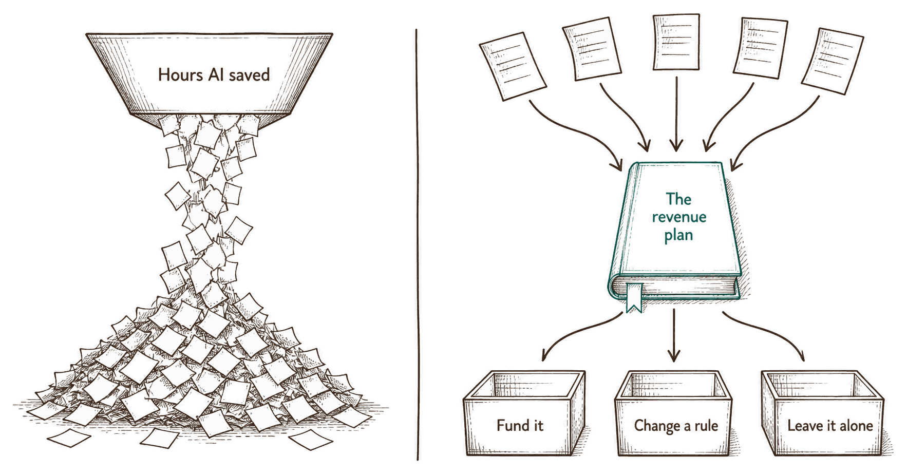 Left: the hours AI saved pour out of a funnel into an unused pile. Right: proposals pass through a book labeled The revenue plan into three boxes: Fund it, Change a rule, Leave it alone.