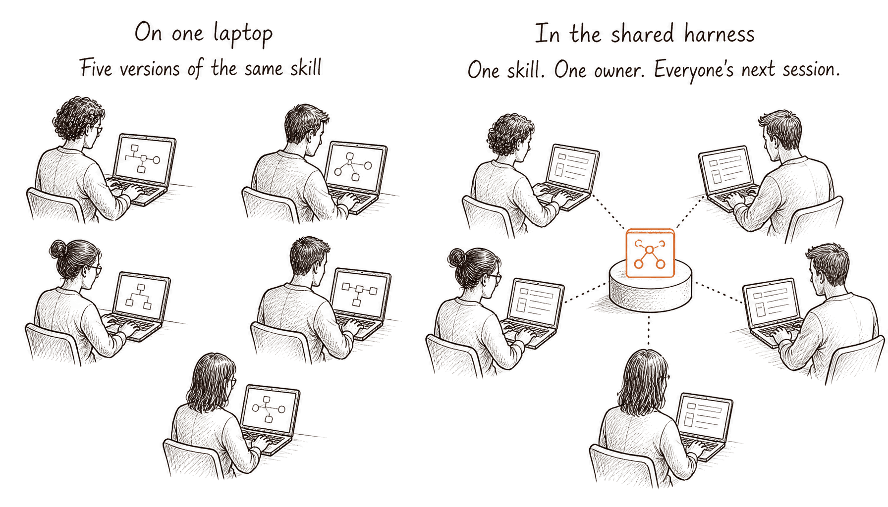Left, five people on five laptops, each running a different version of the same skill. Right, the same five people sharing one skill with one owner.