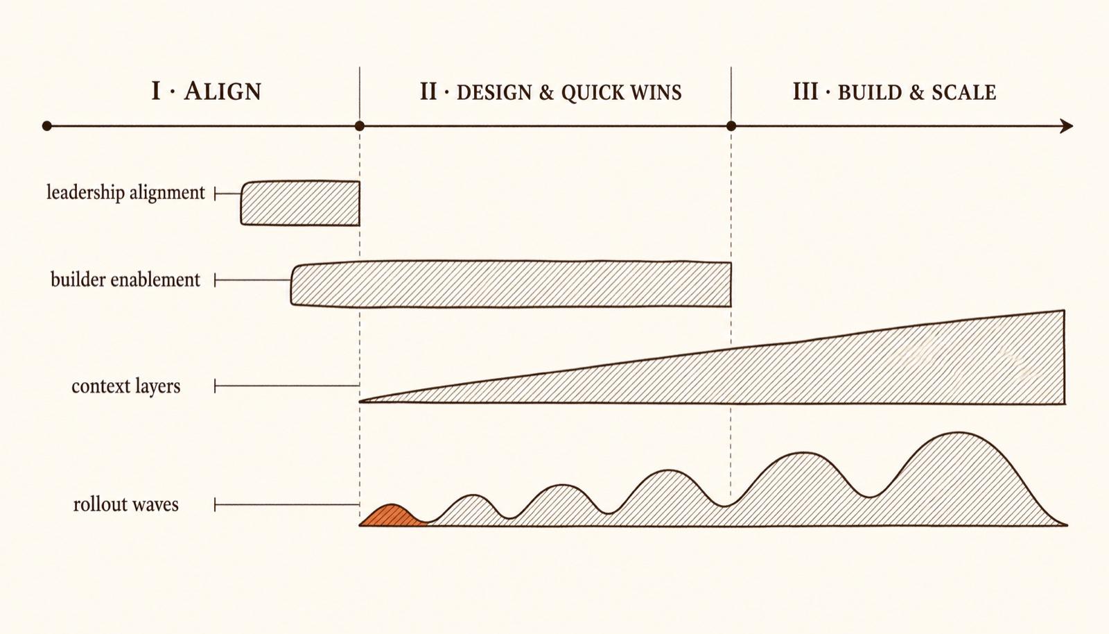 Phasing plate: three engagement phases - Align, Design & Quick Wins, Build & Scale - with staggered workstream bands for enablement, infrastructure, and use-case rollout waves.
