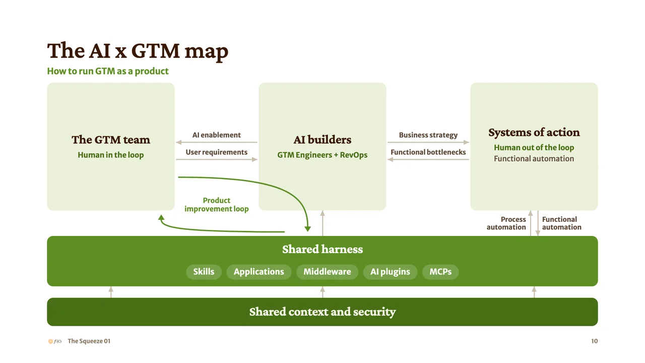 The AI x GTM map: the GTM team, AI builders and systems of action, on a shared harness, over shared context and security.